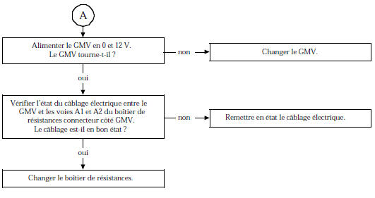 Le ventilateur habitacle ne fonctionne pas