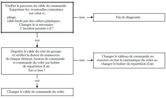 Durete des commandes (nuisances habitacle)