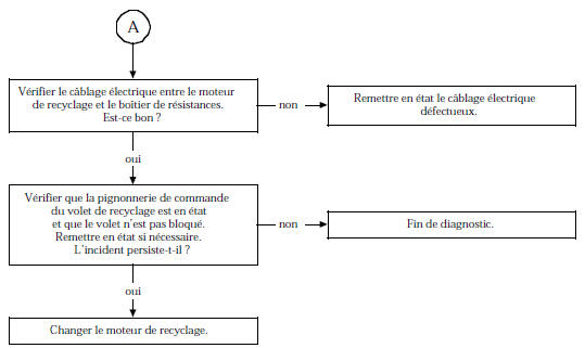 Le volet de recyclage ne fonctionne pas