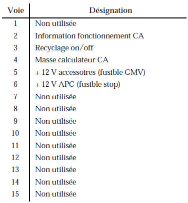 Connecteur 15 voies