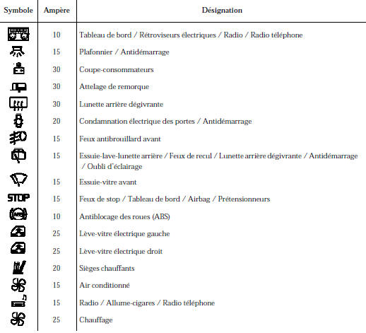 Affectation des fusibles (suivant niveau d’équipement)