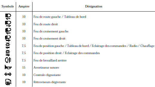 Affectation des fusibles (suivant niveau d’équipement) (suite